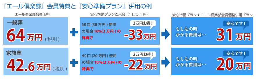 エール倶楽部会員特典と安心準備プラン併用の例